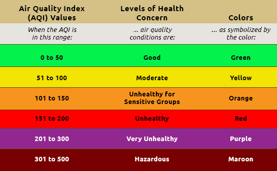Air Quality Index Graph